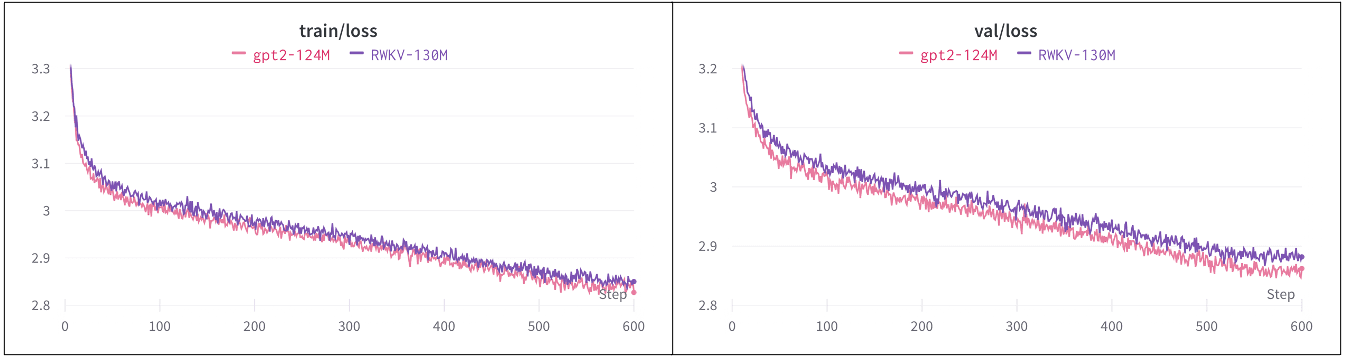 Training and validation loss curves over 10000 iterations