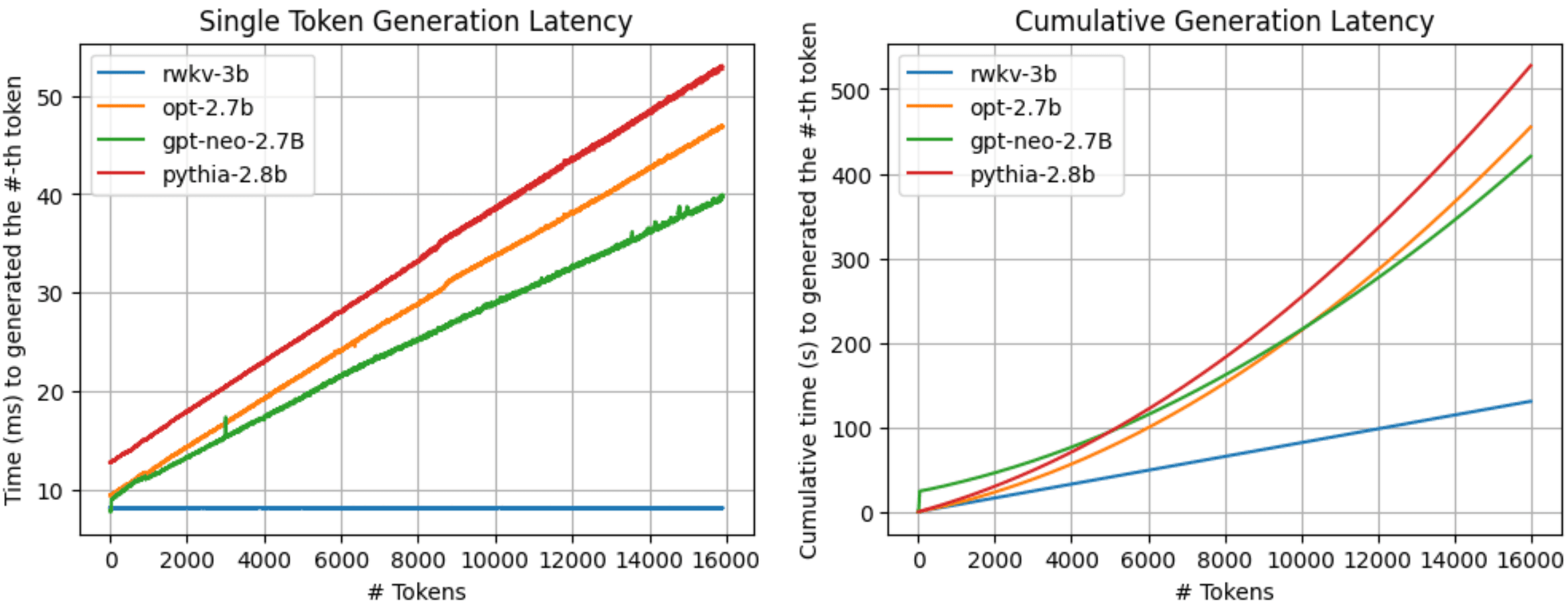 MicroRWKV inference time comparison across sequence lengths